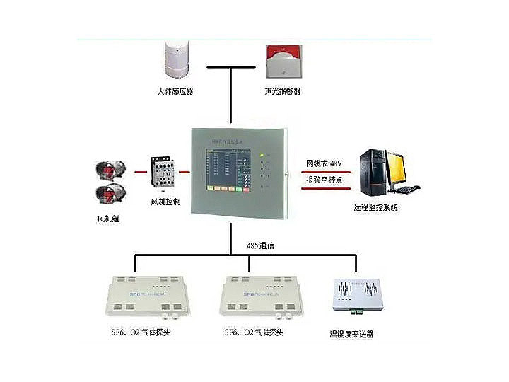 SF6氣體泄漏監(jiān)控報警系統(tǒng)